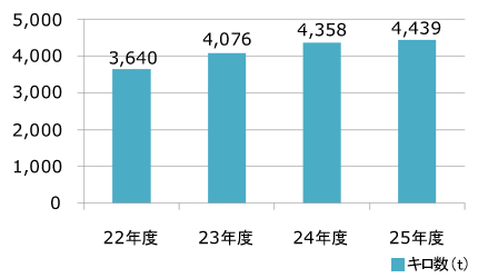 年間取扱数量グラフ