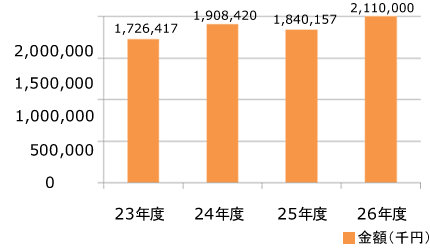 年間取扱金額グラフ